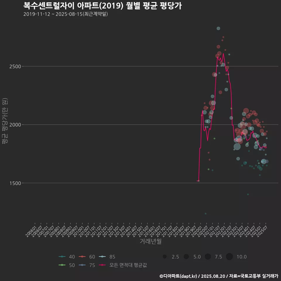 복수센트럴자이 아파트(2019) 월별 평균 평당가