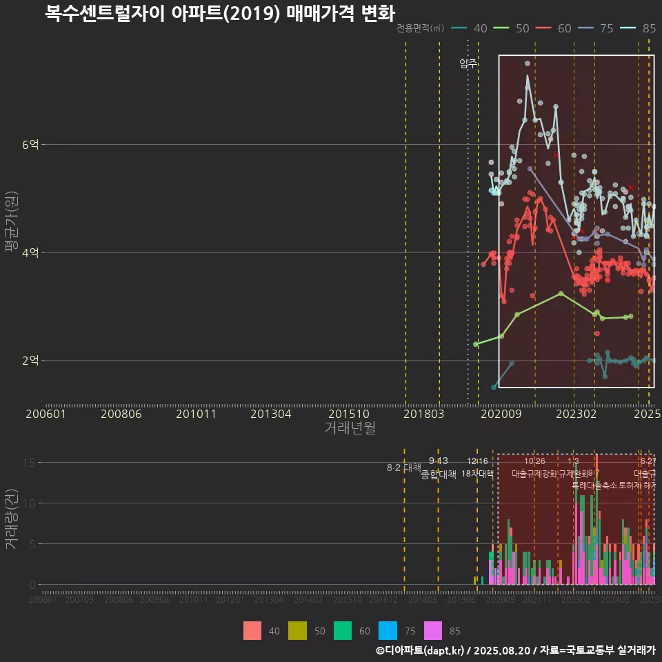 복수센트럴자이 아파트(2019) 매매가격 변화