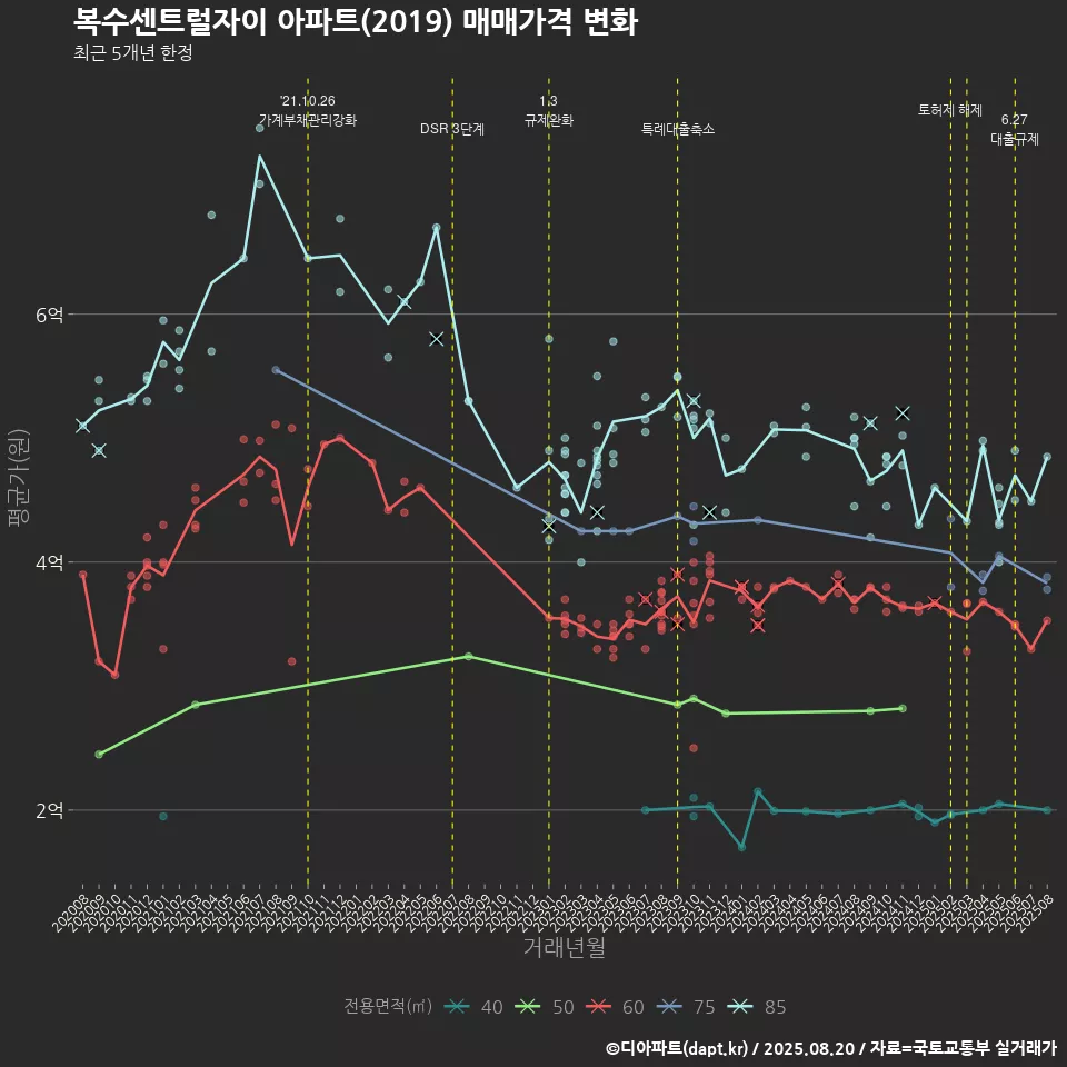 복수센트럴자이 아파트(2019) 매매가격 변화