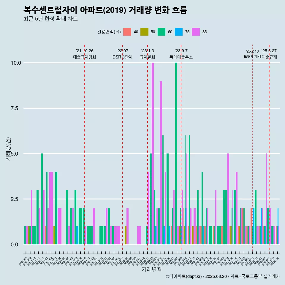 복수센트럴자이 아파트(2019) 거래량 변화 흐름