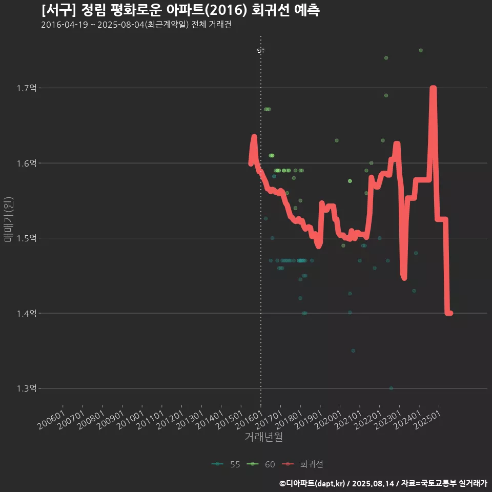 [서구] 정림 평화로운 아파트(2016) 회귀선 예측