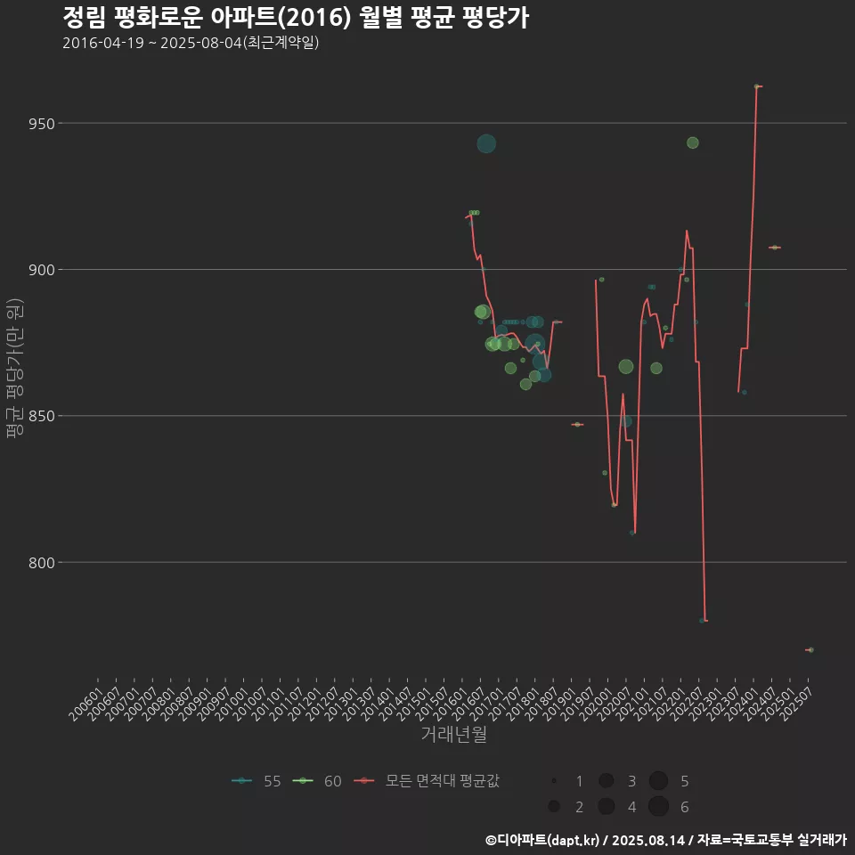 정림 평화로운 아파트(2016) 월별 평균 평당가