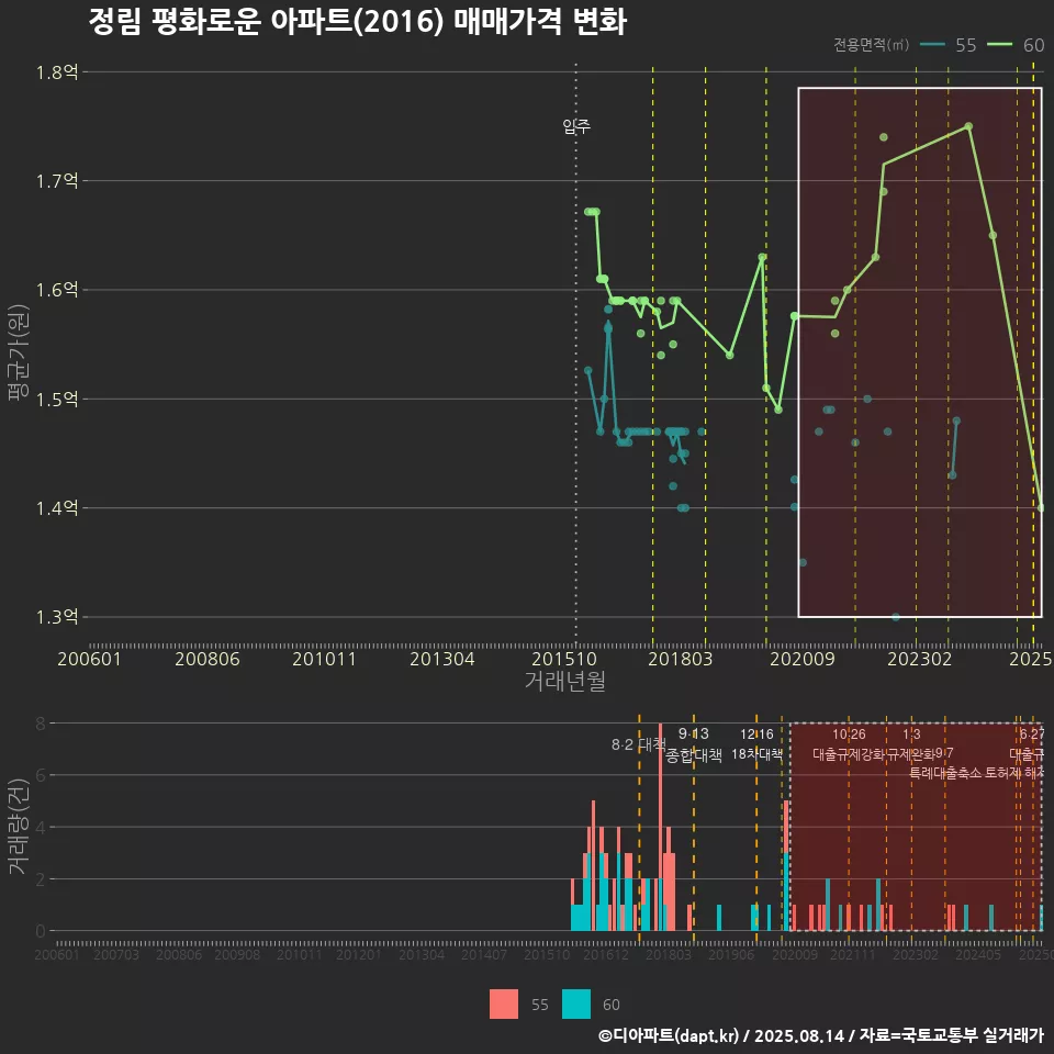 정림 평화로운 아파트(2016) 매매가격 변화