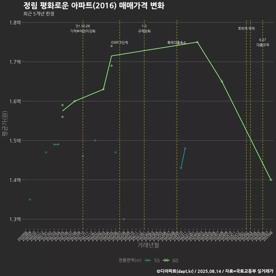 정림 평화로운 아파트(2016) 매매가격 변화