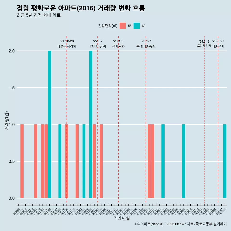 정림 평화로운 아파트(2016) 거래량 변화 흐름