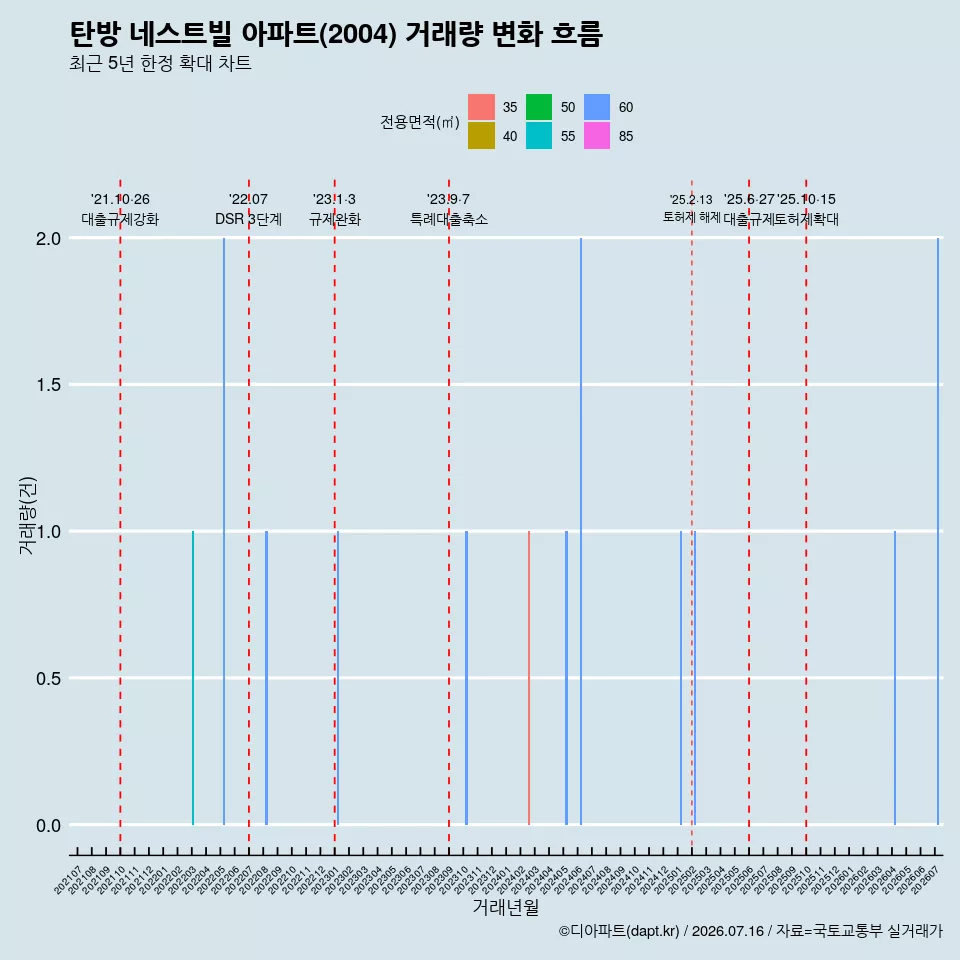 탄방 네스트빌 아파트(2004) 거래량 변화 흐름