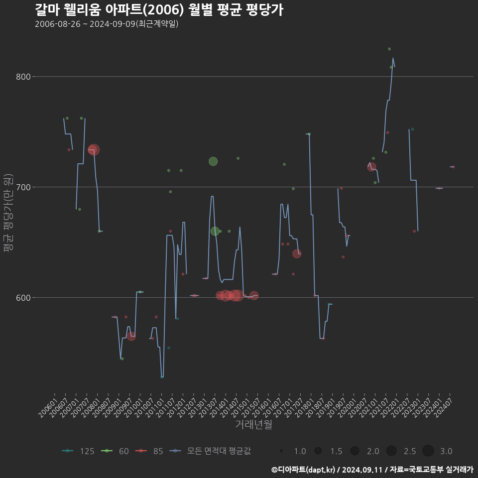 갈마 웰리움 아파트(2006) 월별 평균 평당가