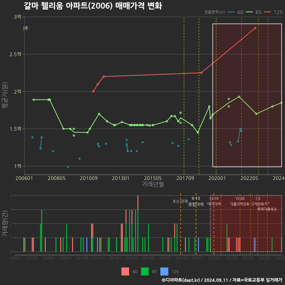 갈마 웰리움 아파트(2006) 매매가격 변화