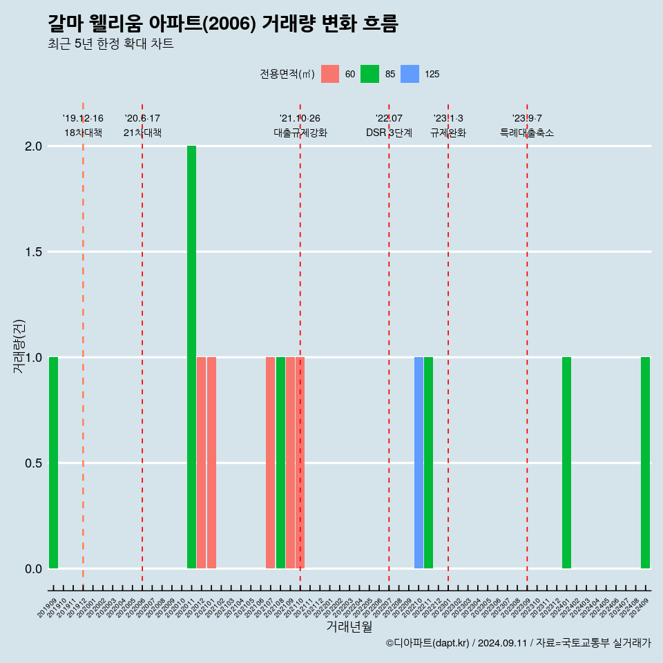 갈마 웰리움 아파트(2006) 거래량 변화 흐름