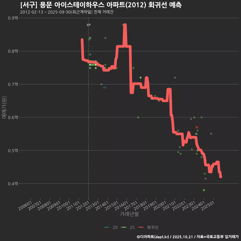 [서구] 용문 아이스테이하우스 아파트(2012) 회귀선 예측