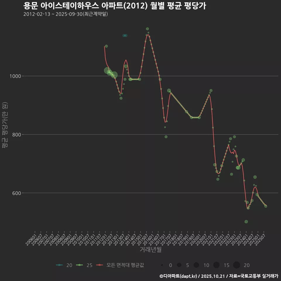 용문 아이스테이하우스 아파트(2012) 월별 평균 평당가