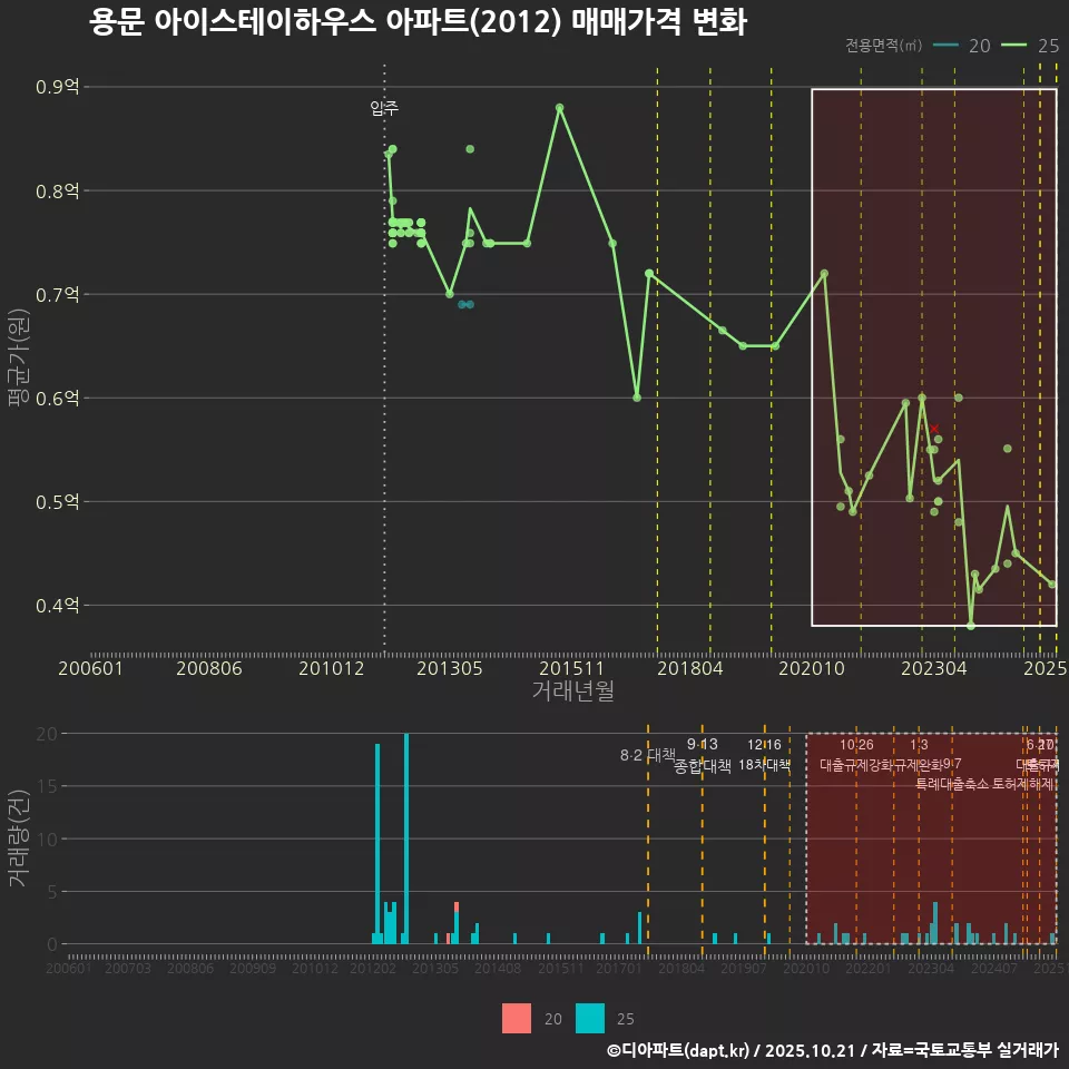 용문 아이스테이하우스 아파트(2012) 매매가격 변화