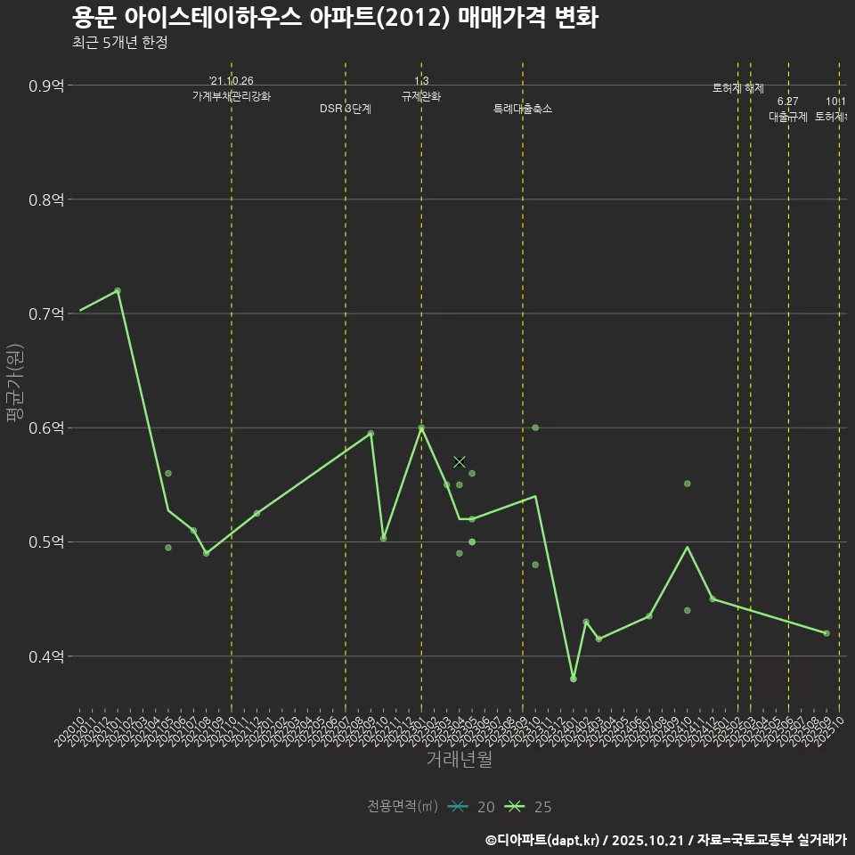 용문 아이스테이하우스 아파트(2012) 매매가격 변화