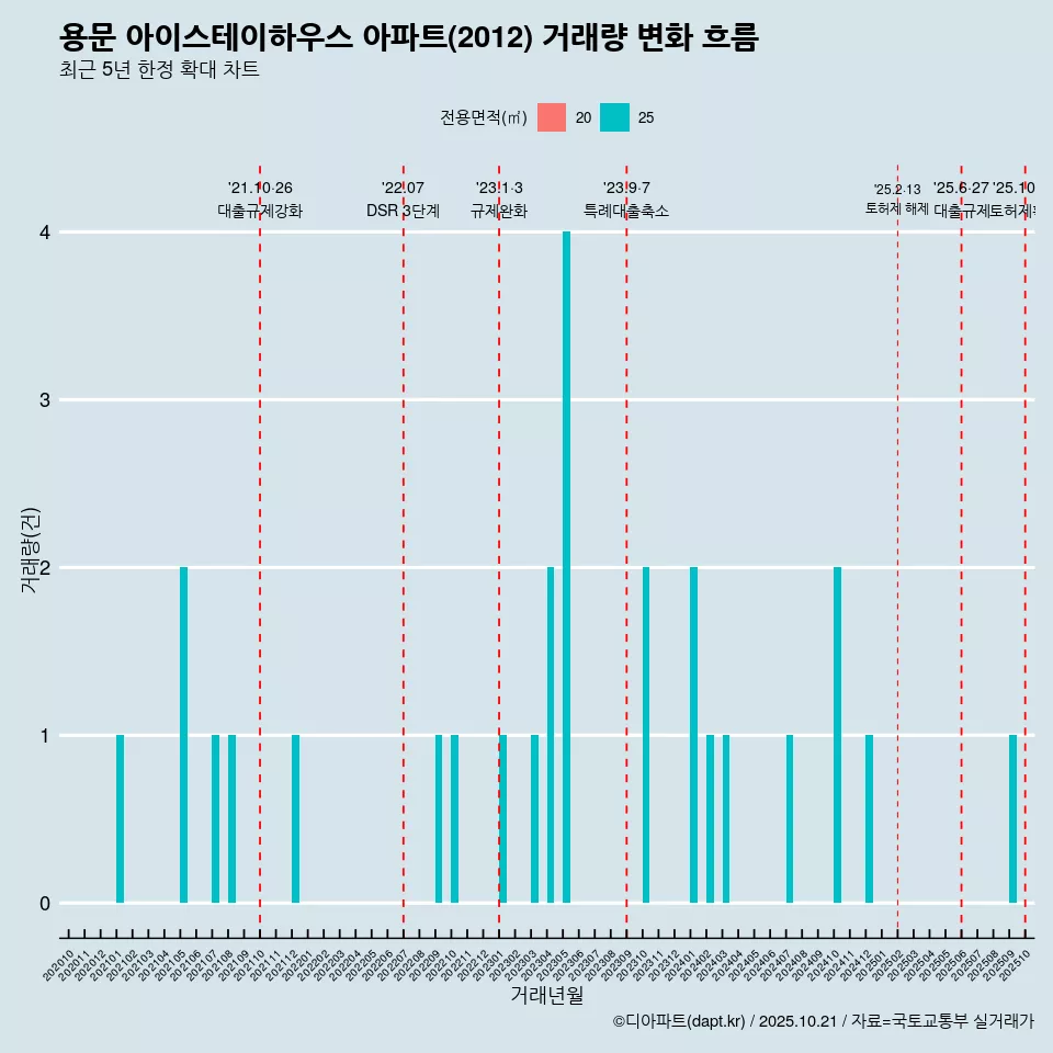 용문 아이스테이하우스 아파트(2012) 거래량 변화 흐름