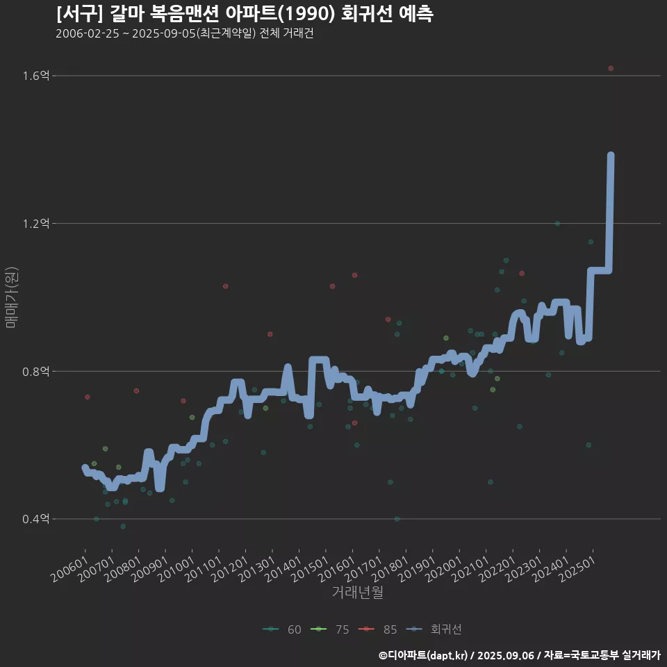[서구] 갈마 복음맨션 아파트(1990) 회귀선 예측