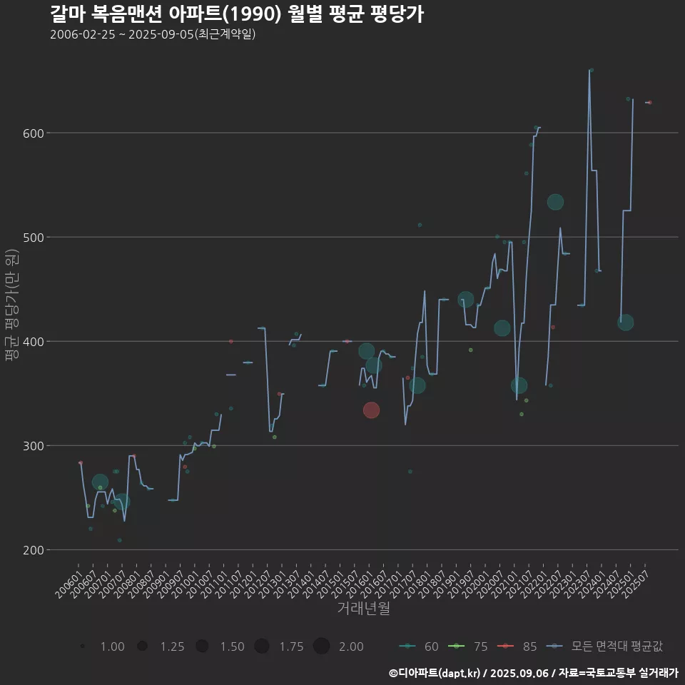 갈마 복음맨션 아파트(1990) 월별 평균 평당가