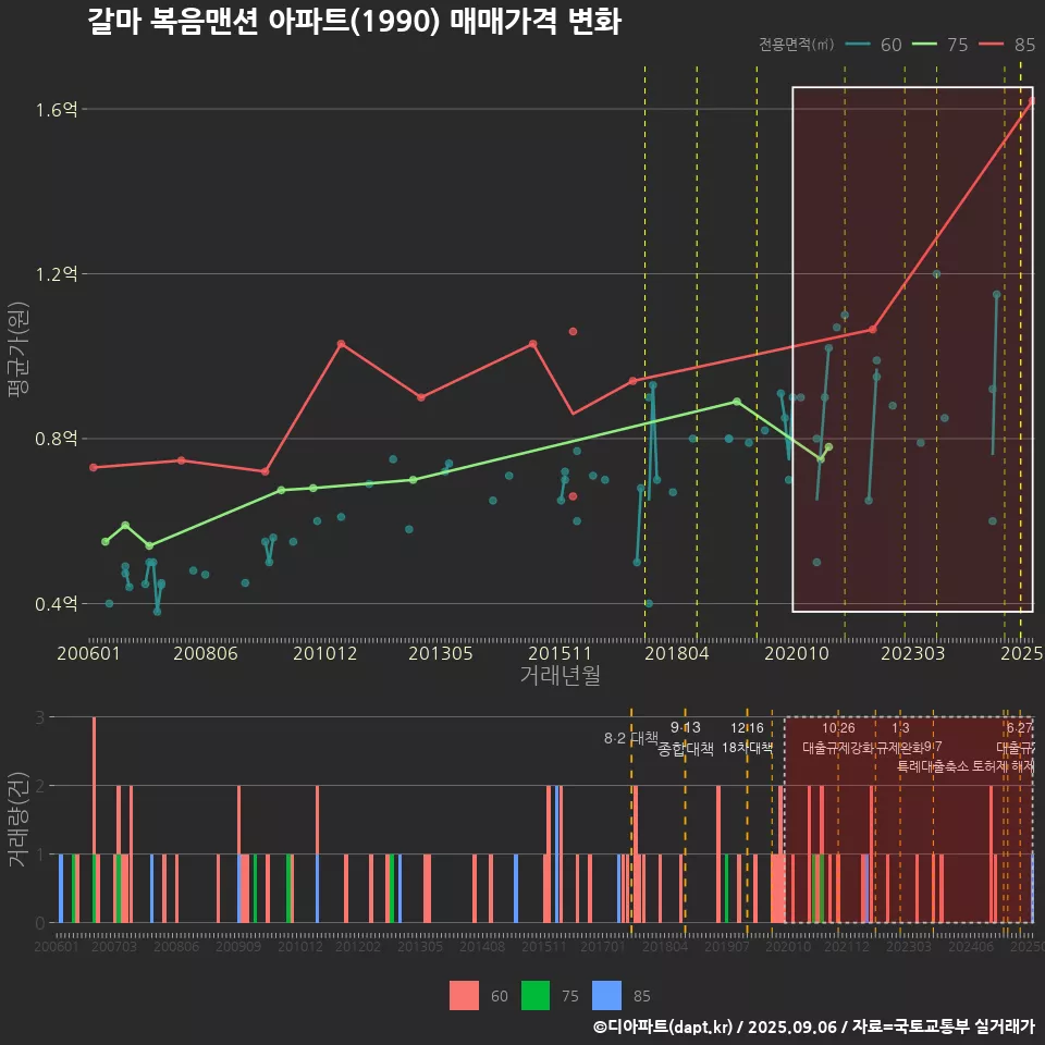 갈마 복음맨션 아파트(1990) 매매가격 변화