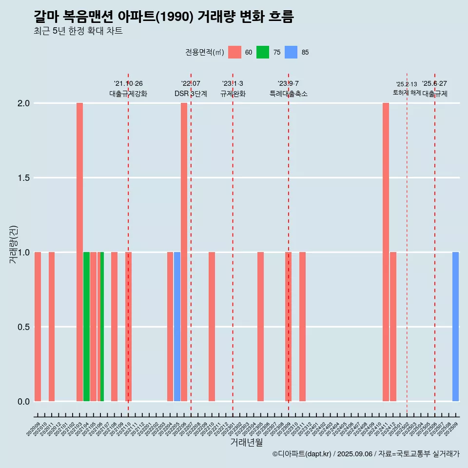 갈마 복음맨션 아파트(1990) 거래량 변화 흐름