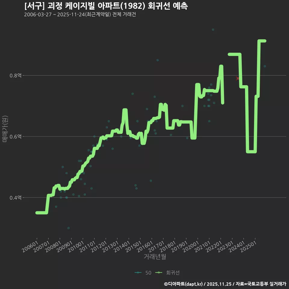 [서구] 괴정 케이지빌 아파트(1982) 회귀선 예측