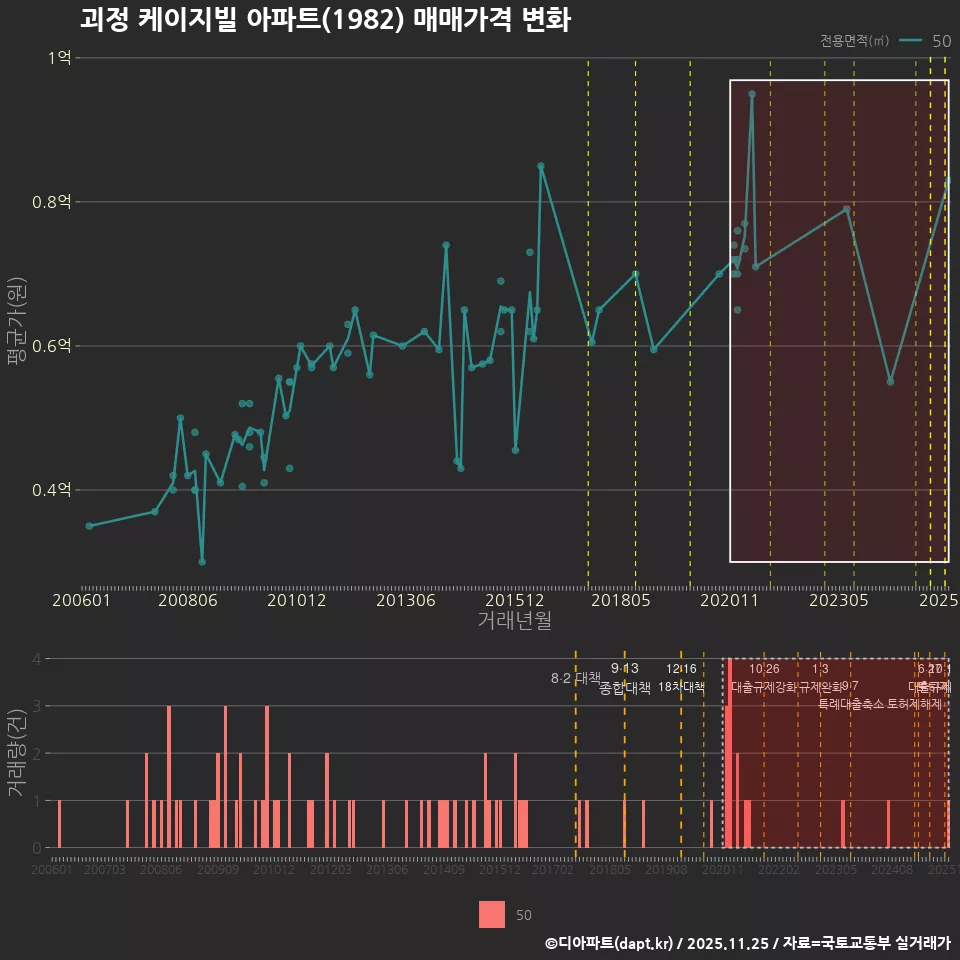 괴정 케이지빌 아파트(1982) 매매가격 변화