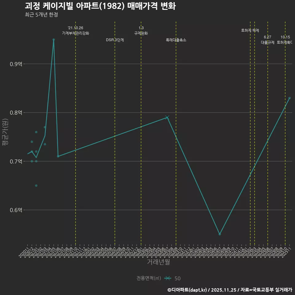 괴정 케이지빌 아파트(1982) 매매가격 변화