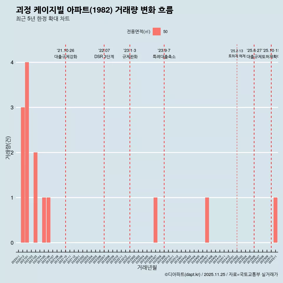 괴정 케이지빌 아파트(1982) 거래량 변화 흐름