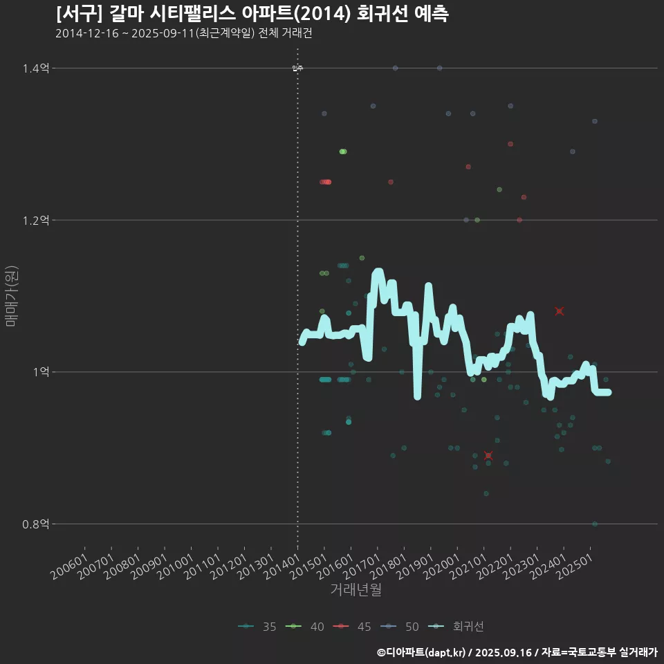 [서구] 갈마 시티팰리스 아파트(2014) 회귀선 예측