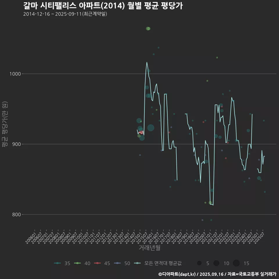 갈마 시티팰리스 아파트(2014) 월별 평균 평당가