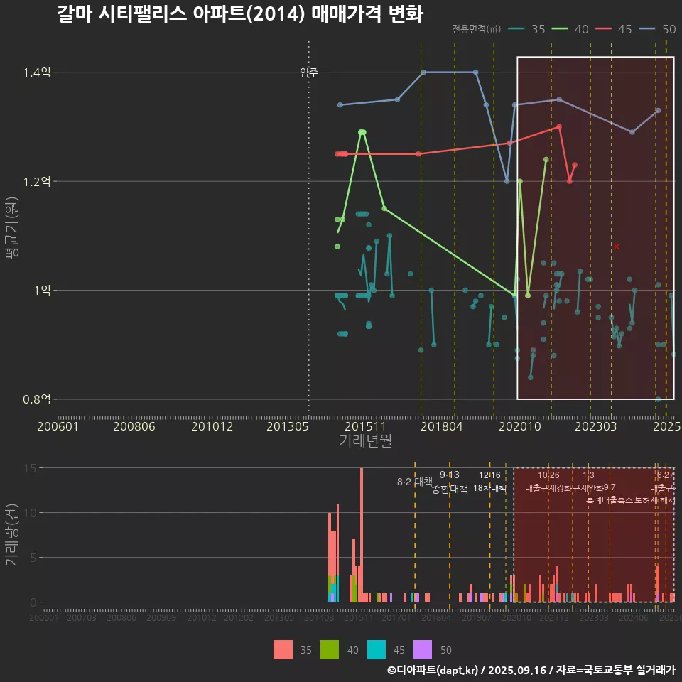 갈마 시티팰리스 아파트(2014) 매매가격 변화