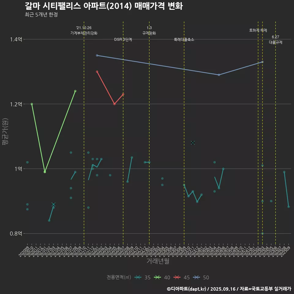 갈마 시티팰리스 아파트(2014) 매매가격 변화