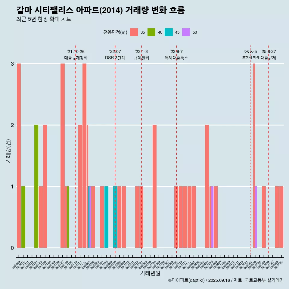갈마 시티팰리스 아파트(2014) 거래량 변화 흐름