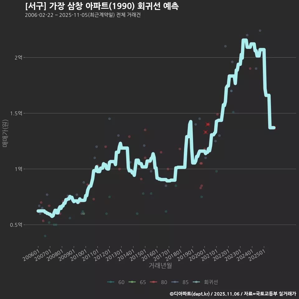 [서구] 가장 삼창 아파트(1990) 회귀선 예측