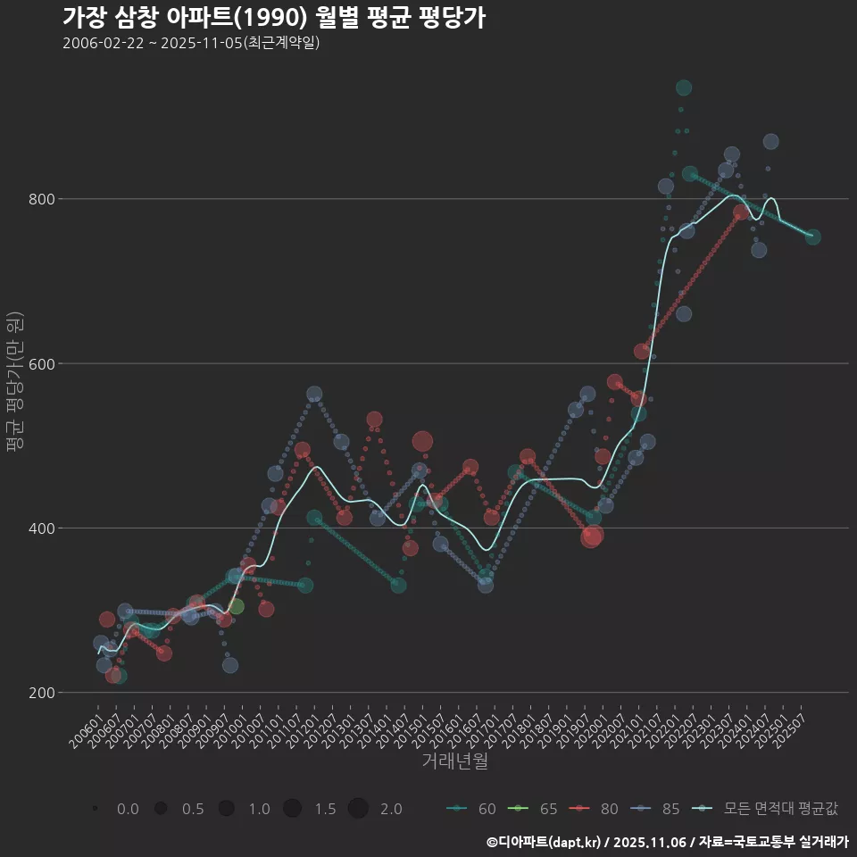 가장 삼창 아파트(1990) 월별 평균 평당가