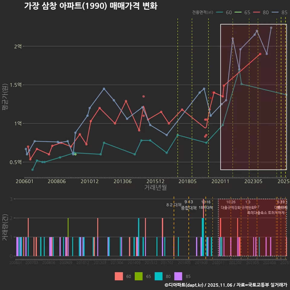 가장 삼창 아파트(1990) 매매가격 변화