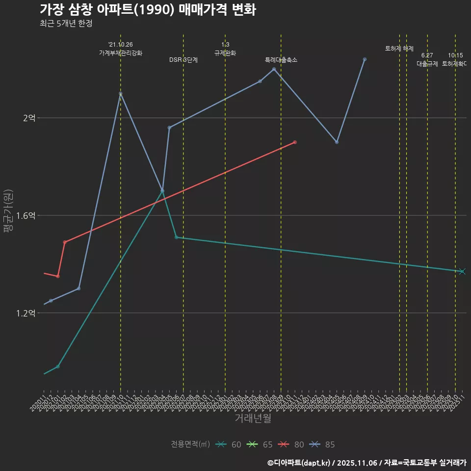 가장 삼창 아파트(1990) 매매가격 변화