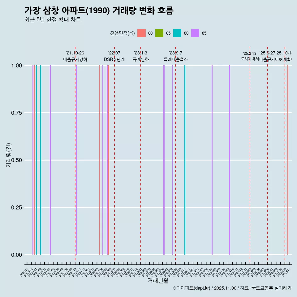 가장 삼창 아파트(1990) 거래량 변화 흐름