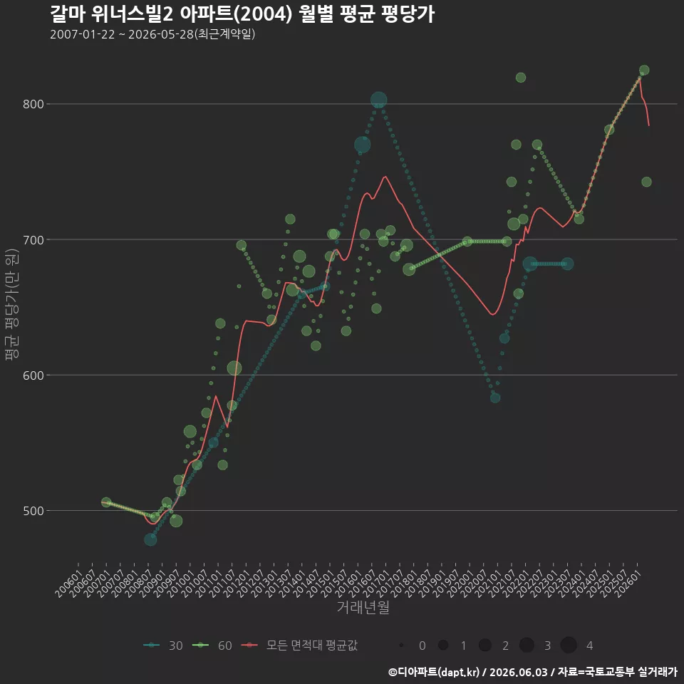 갈마 위너스빌2 아파트(2004) 월별 평균 평당가