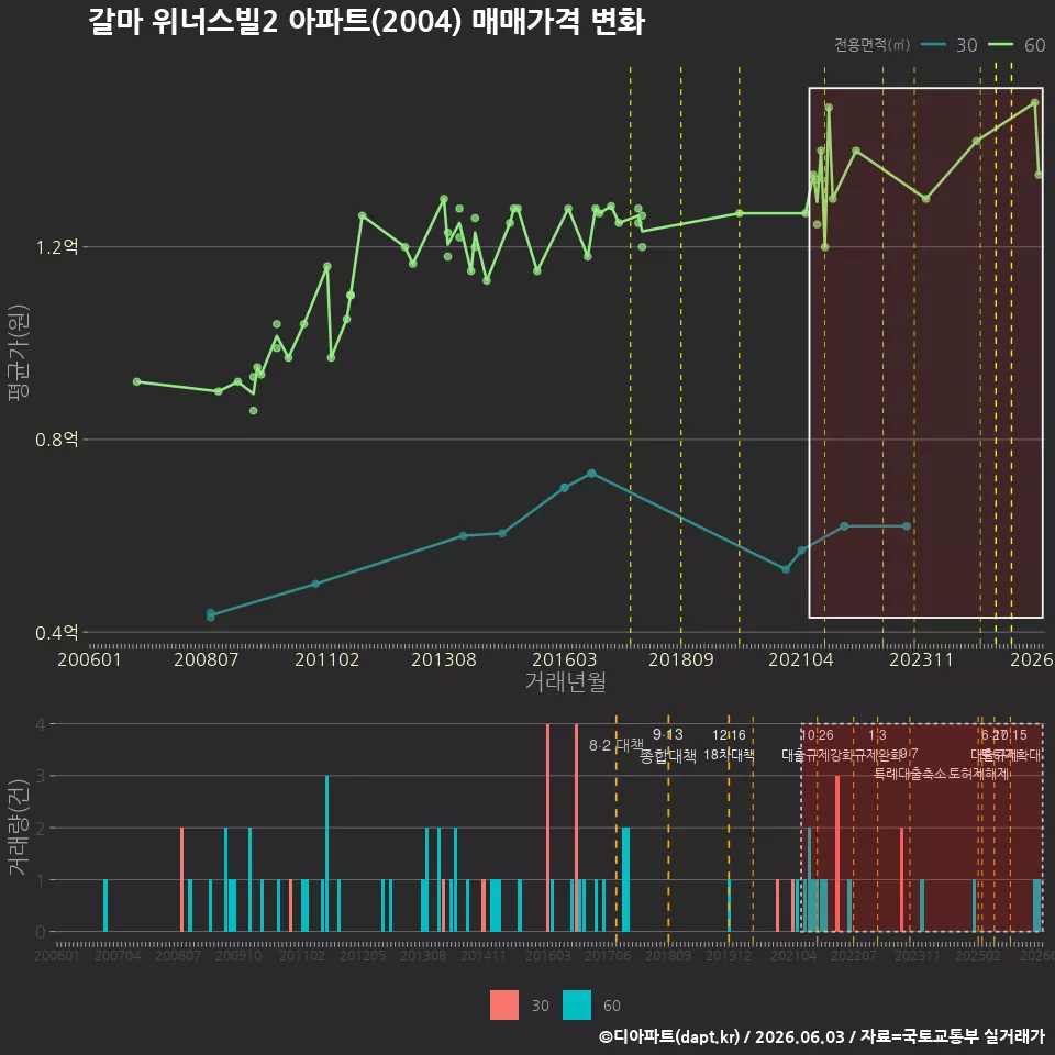 갈마 위너스빌2 아파트(2004) 매매가격 변화