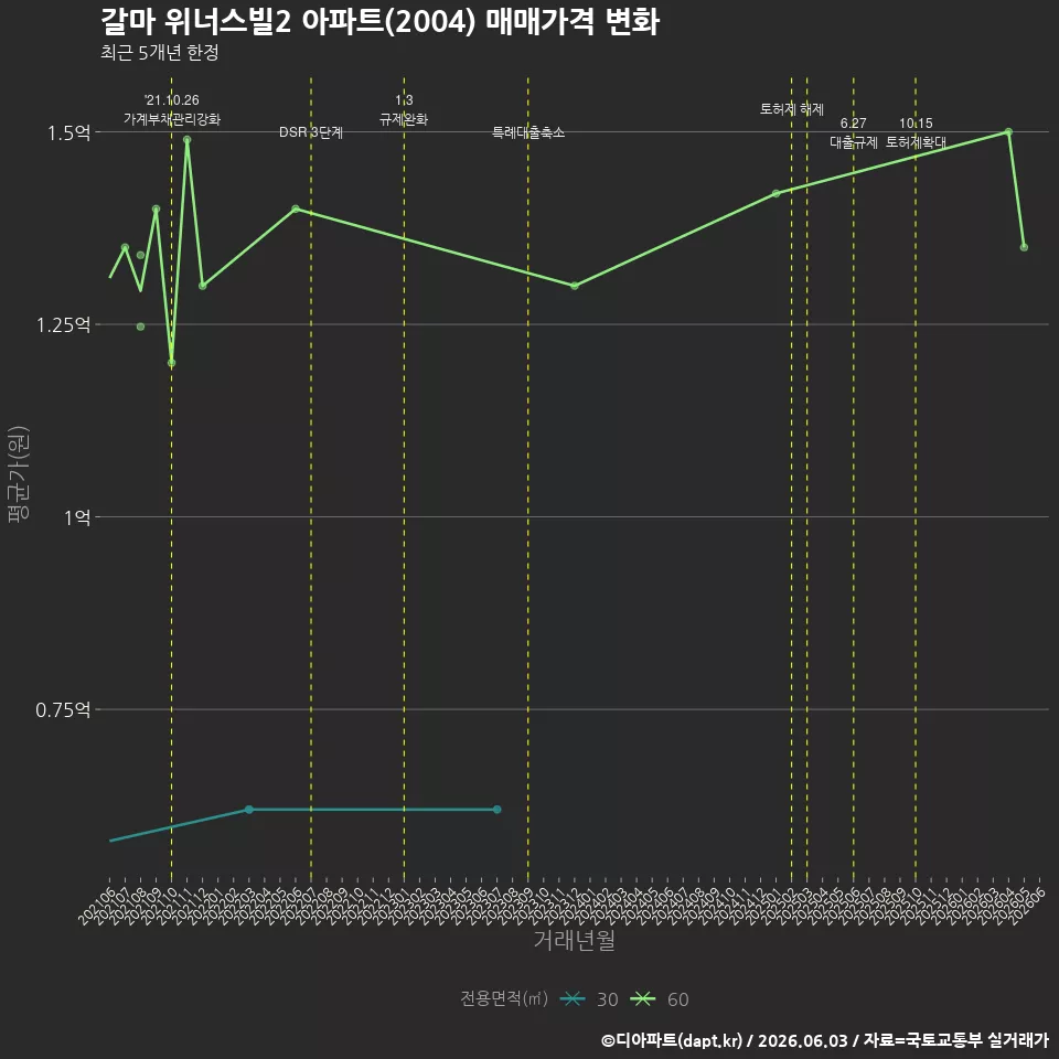 갈마 위너스빌2 아파트(2004) 매매가격 변화