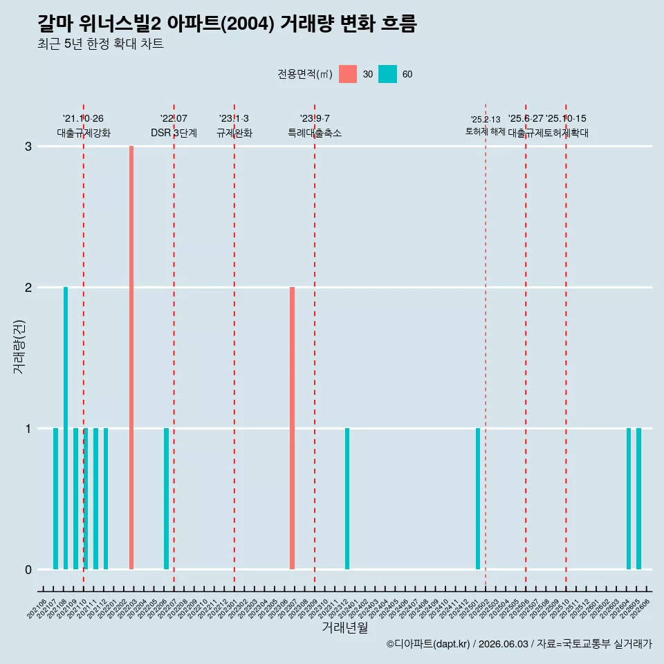 갈마 위너스빌2 아파트(2004) 거래량 변화 흐름