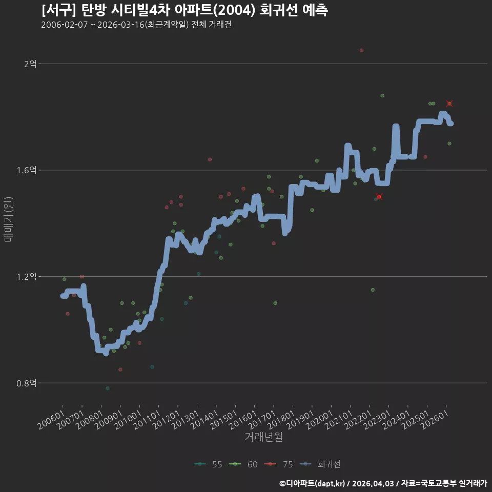 [서구] 탄방 시티빌4차 아파트(2004) 회귀선 예측