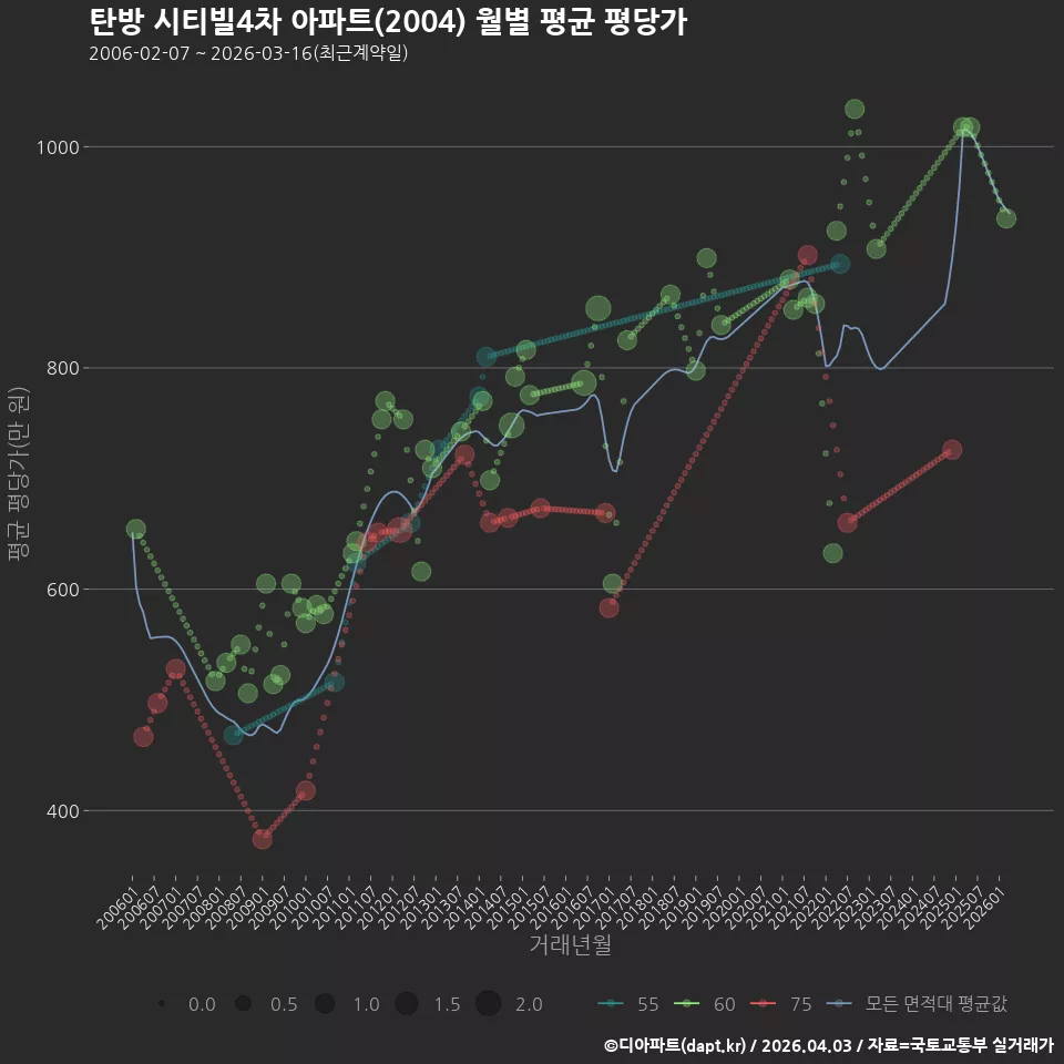 탄방 시티빌4차 아파트(2004) 월별 평균 평당가