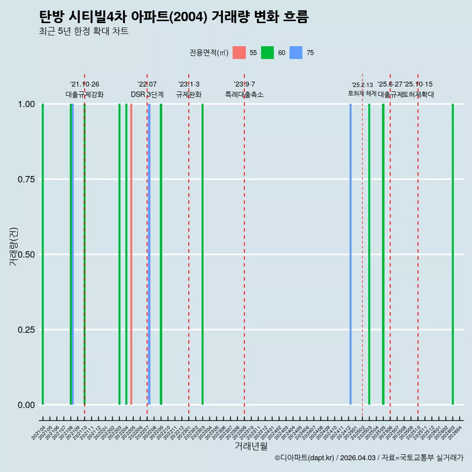 탄방 시티빌4차 아파트(2004) 거래량 변화 흐름
