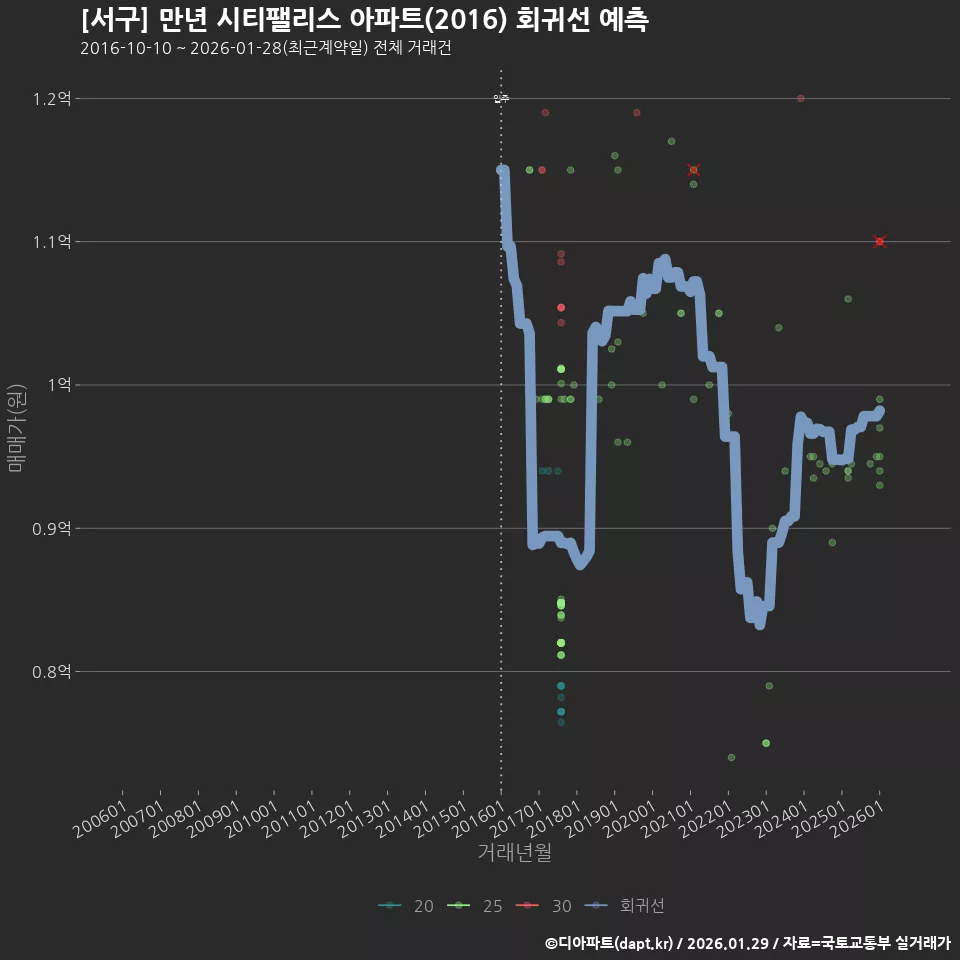 [서구] 만년 시티팰리스 아파트(2016) 회귀선 예측