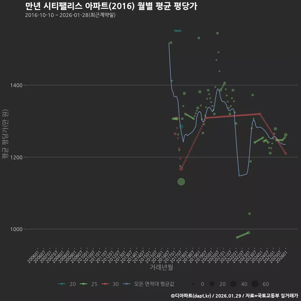 만년 시티팰리스 아파트(2016) 월별 평균 평당가