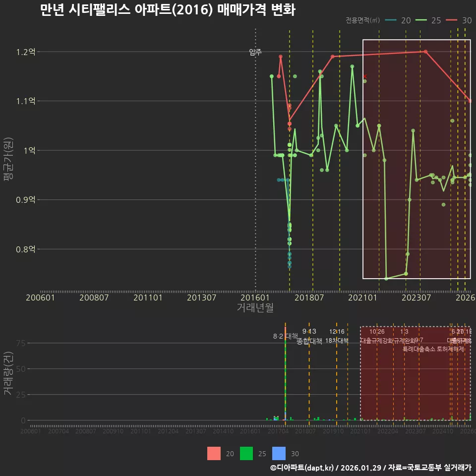 만년 시티팰리스 아파트(2016) 매매가격 변화