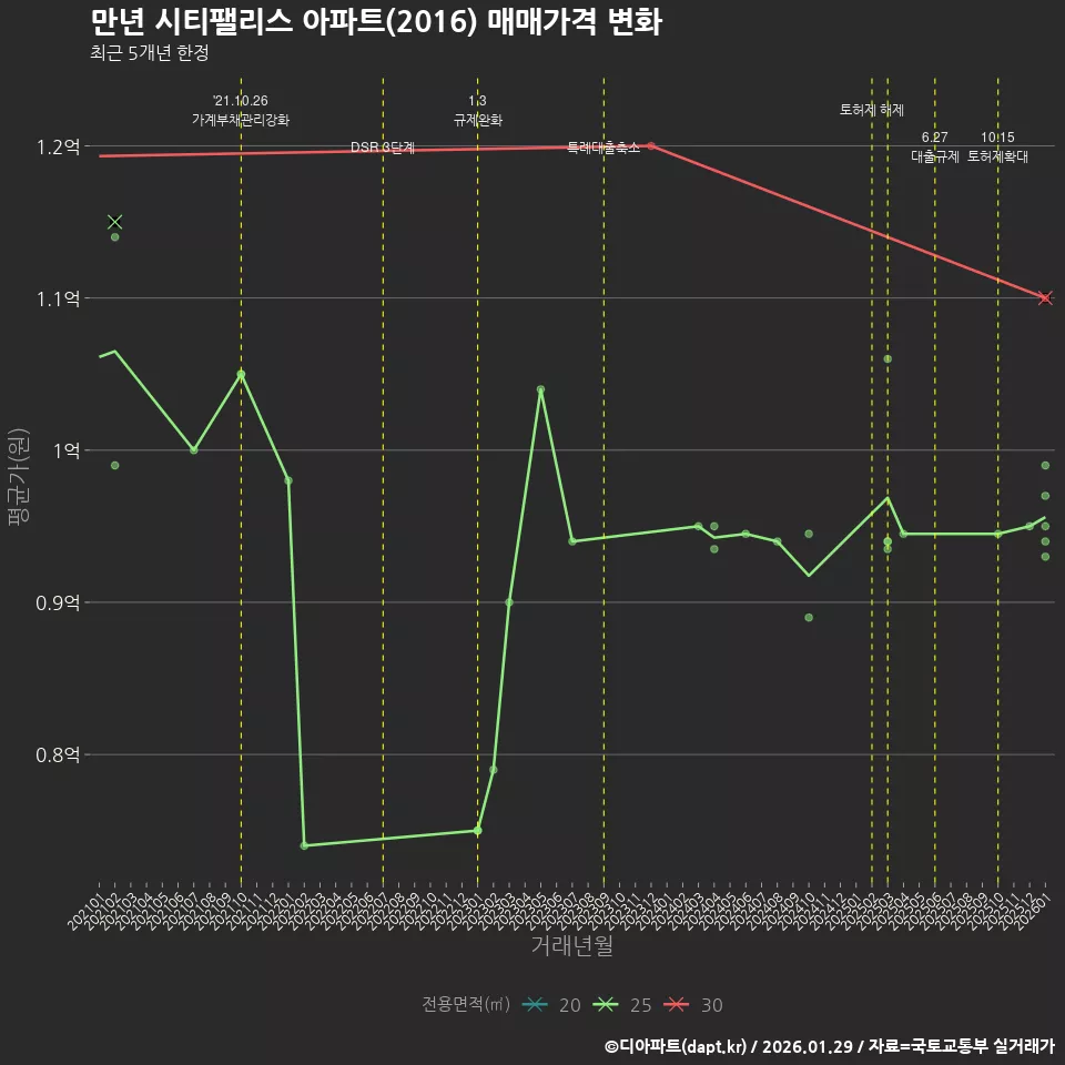 만년 시티팰리스 아파트(2016) 매매가격 변화