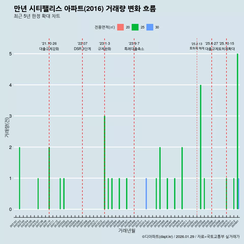 만년 시티팰리스 아파트(2016) 거래량 변화 흐름