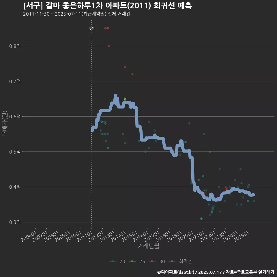 [서구] 갈마 좋은하루1차 아파트(2011) 회귀선 예측