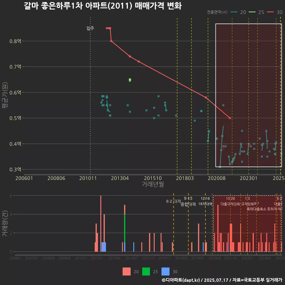 갈마 좋은하루1차 아파트(2011) 매매가격 변화